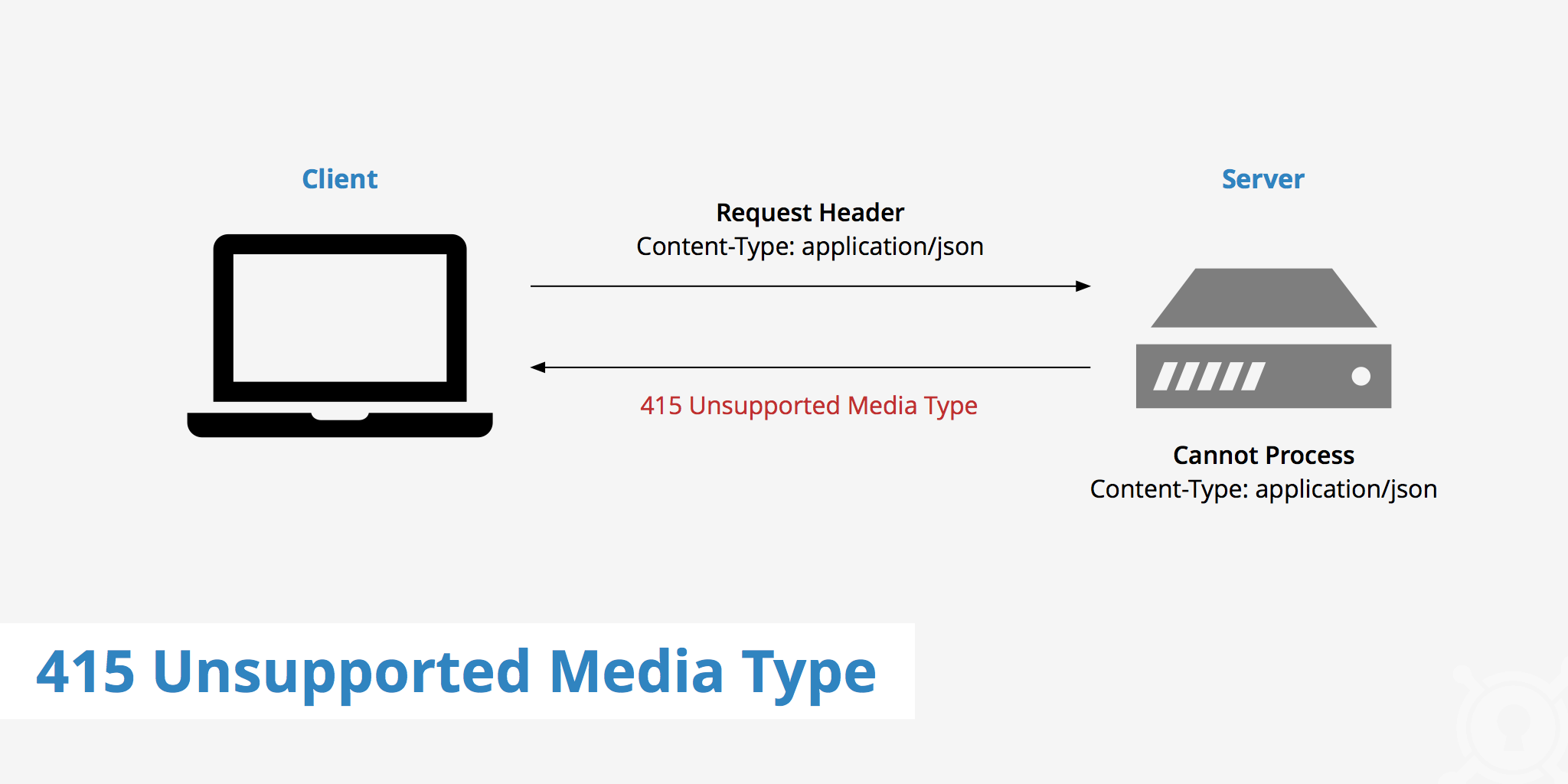 415 Unsupported Media Type