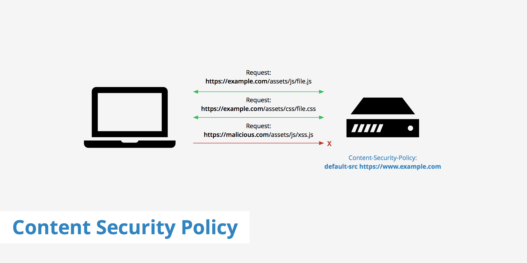 Content Security Policy