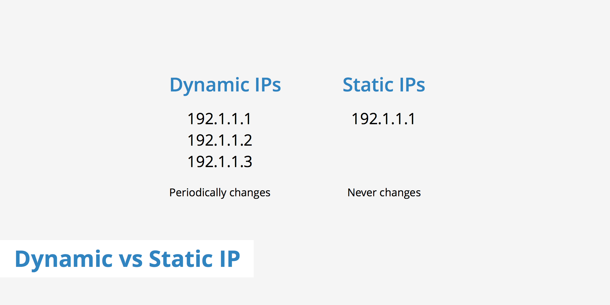 Comparing a Dynamic vs Static IP