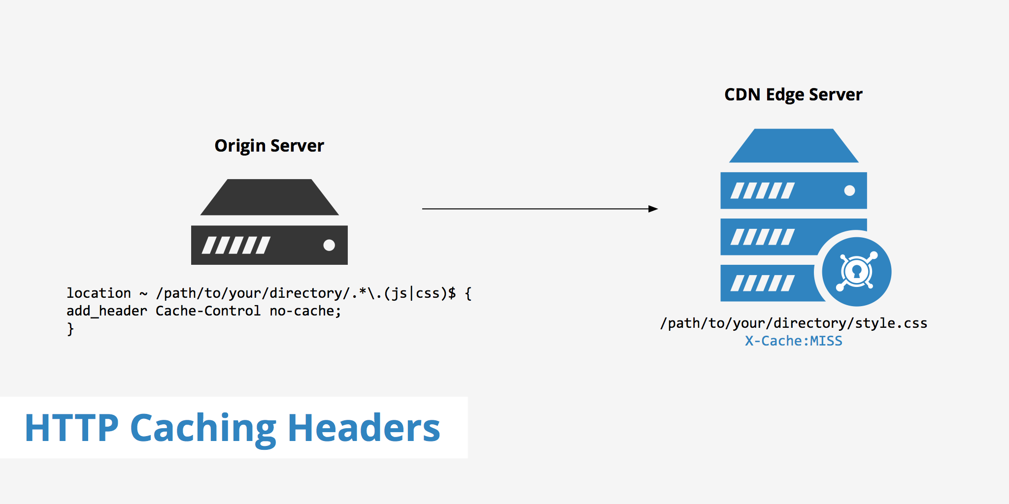 Using HTTP Caching Headers to Exclude Assets from a CDN