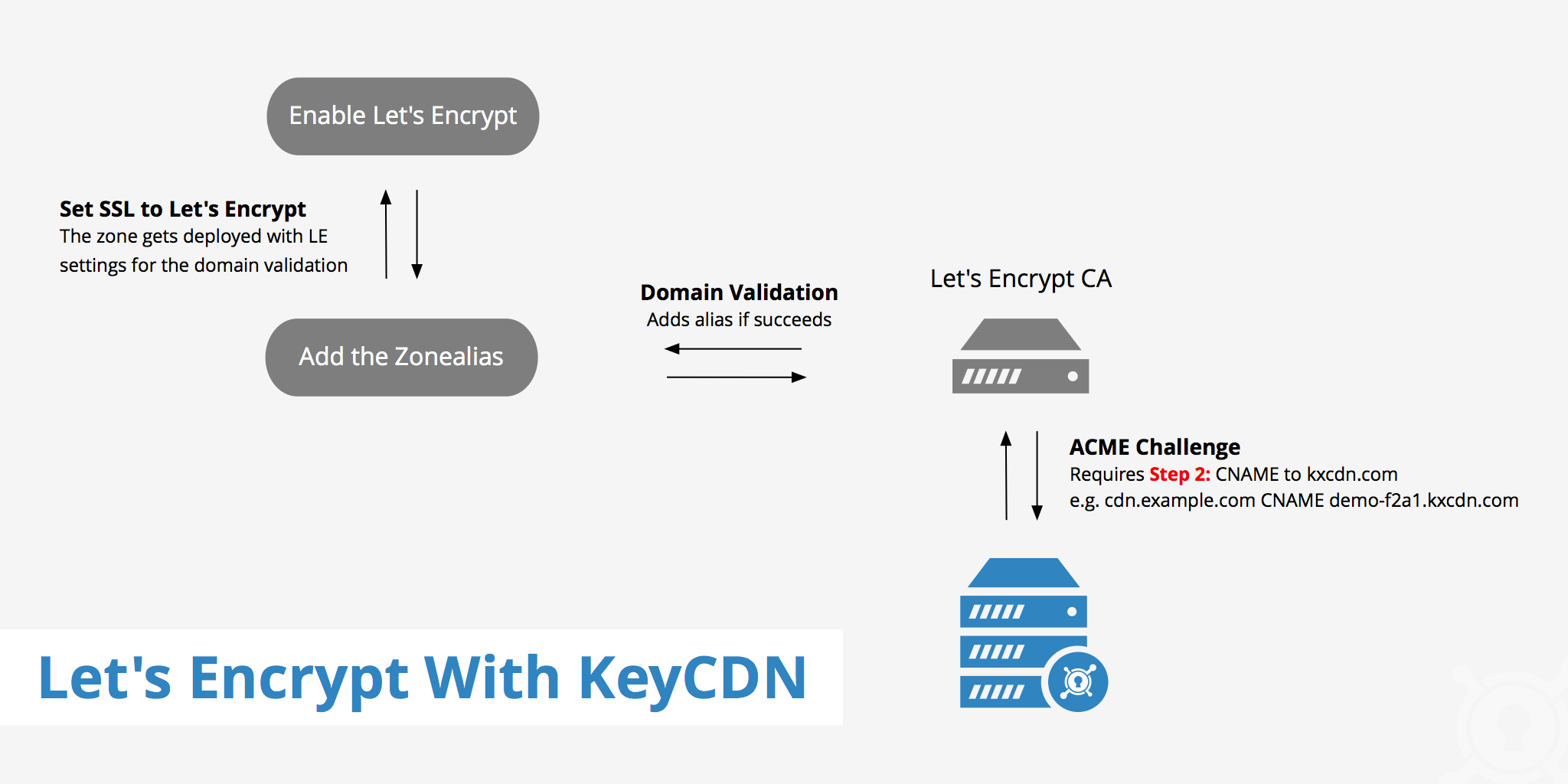 Use Let's Encrypt with KeyCDN to Enable TLS