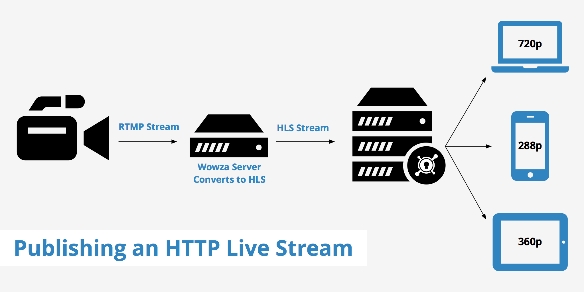 Publishing an HTTP Live Stream