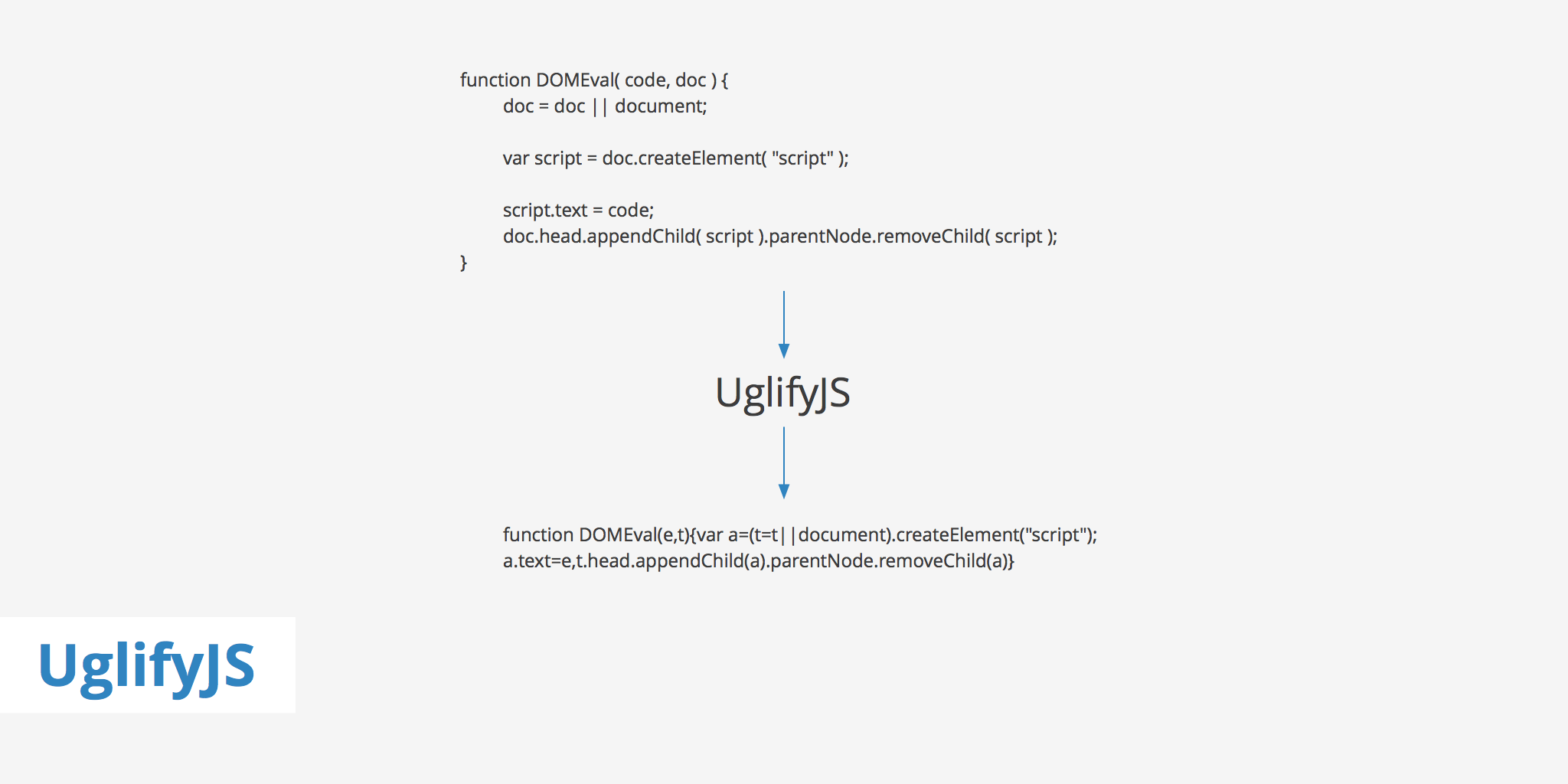 Minify JavaScript Files with UglifyJS
