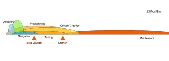 agile web development diagram