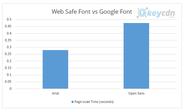 arial vs open sans
