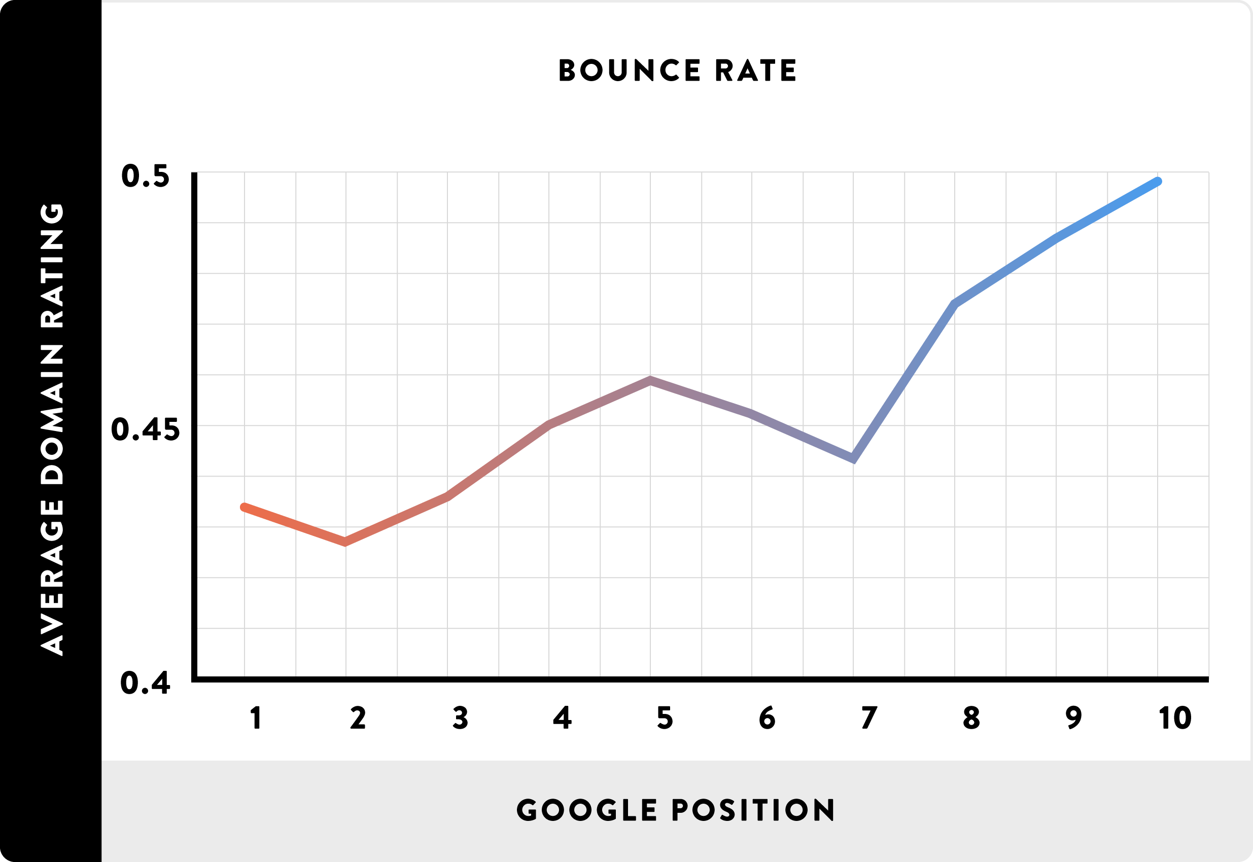 bounce rate improve google ranking