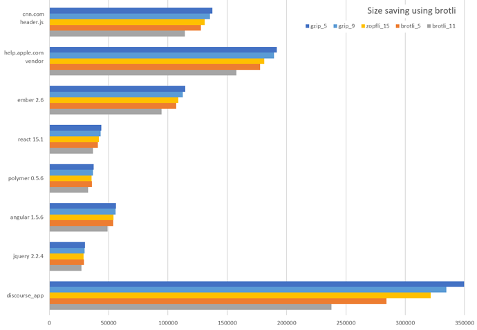brotli size savings