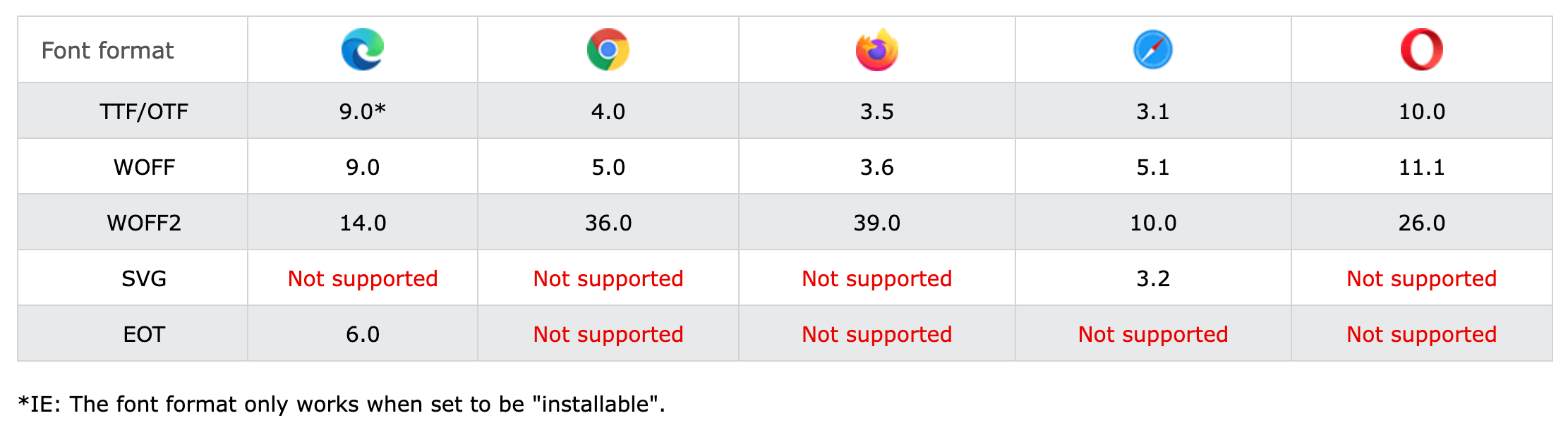 browser support font formats
