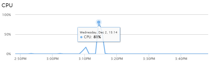cpu utilization