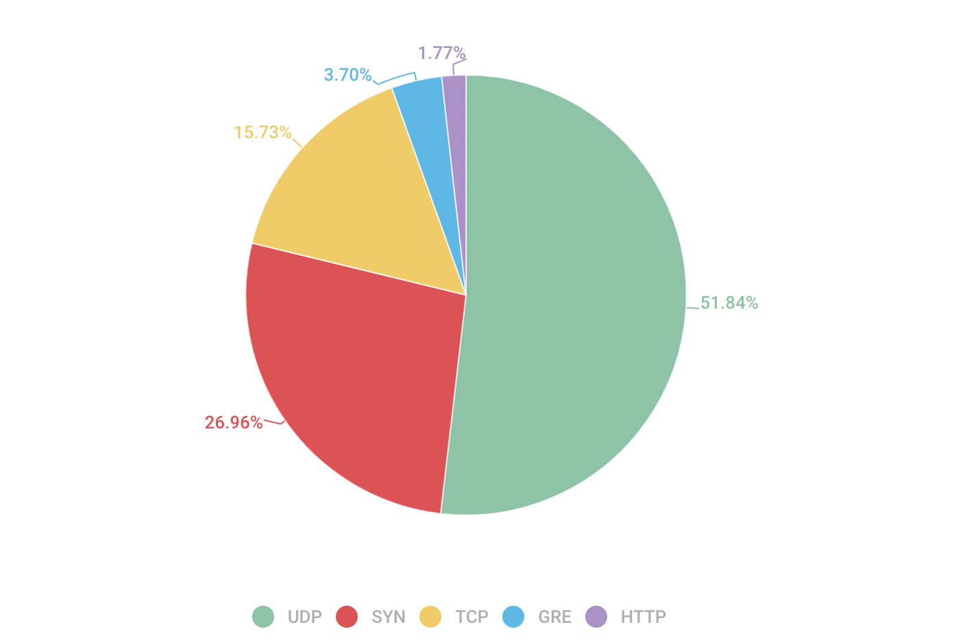 ddos attack types