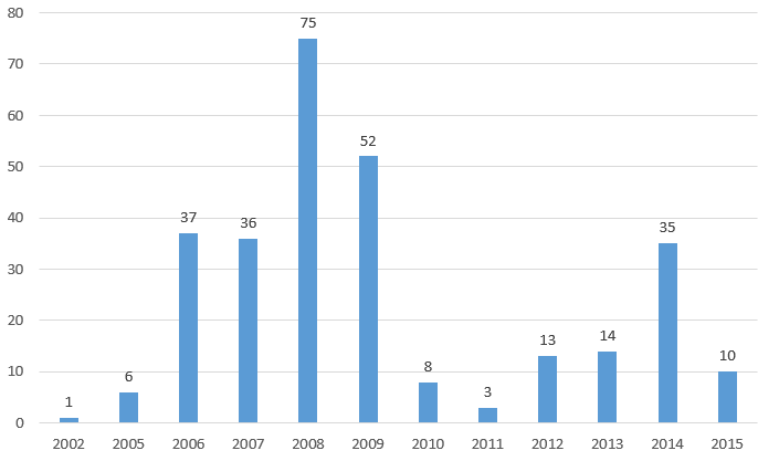drupal Vulnerabilities By year