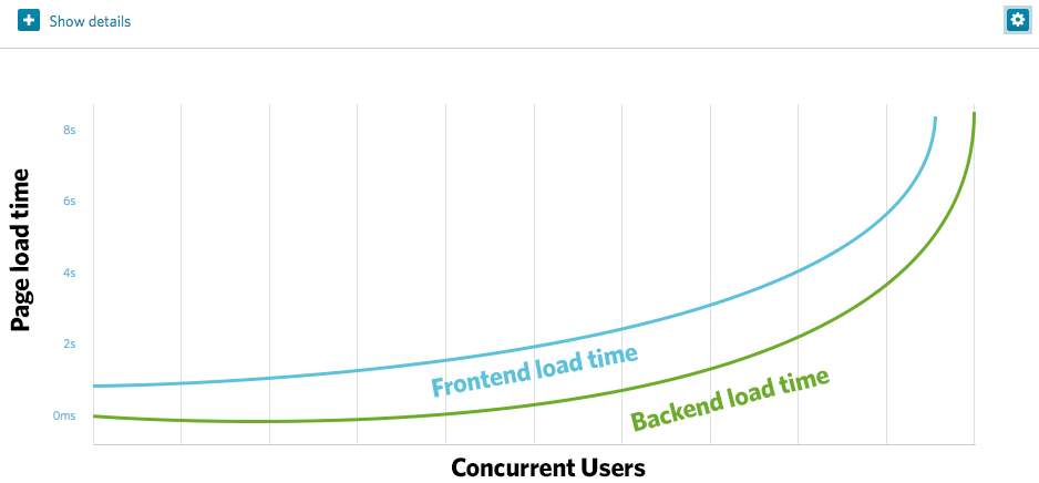 frontend load time