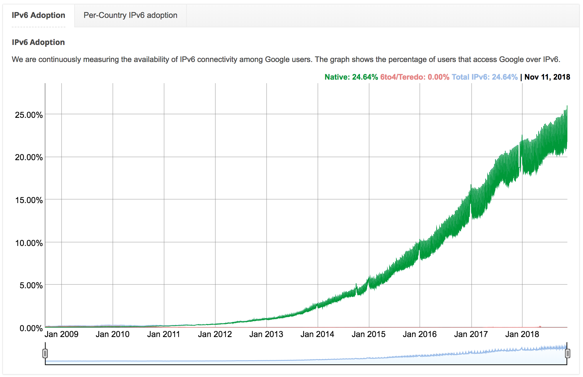 google ipv6 adoption graph