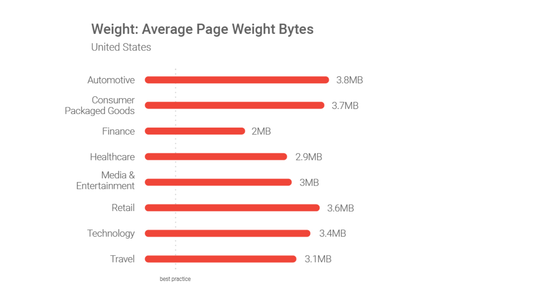 google weight industry benchmark
