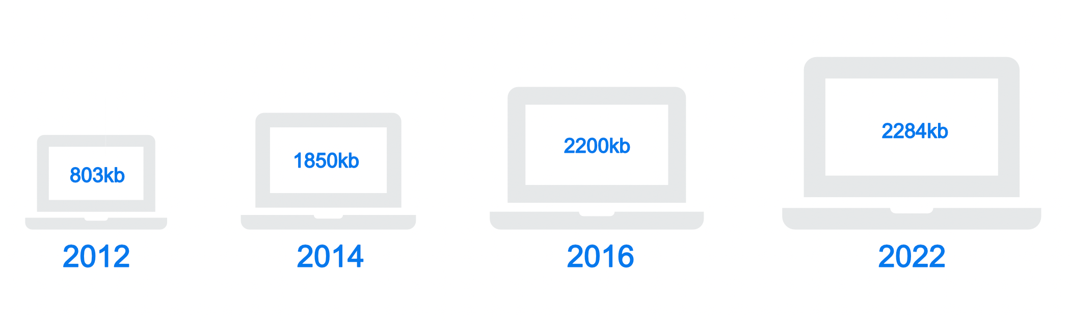 growth web page size