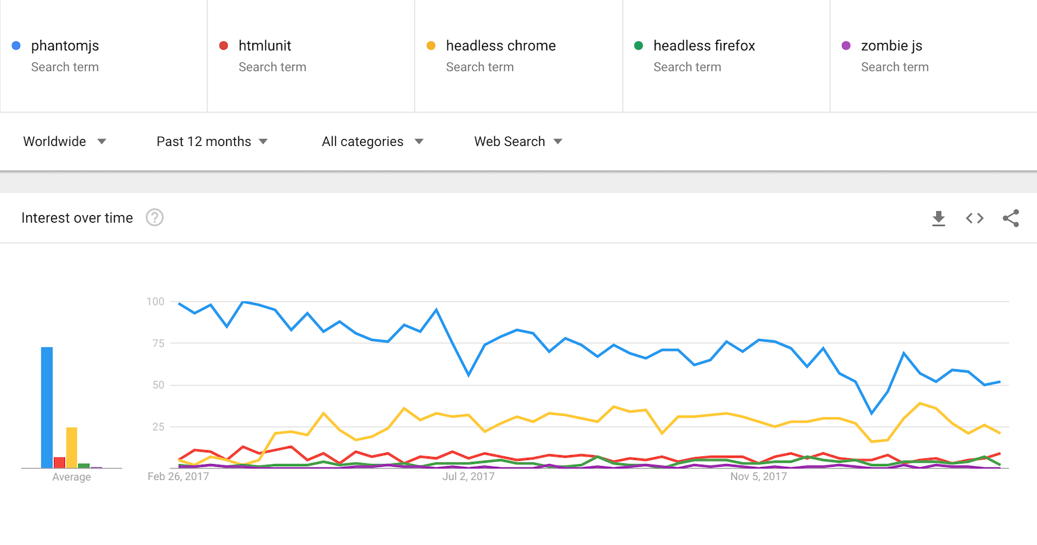 headless browsers trends