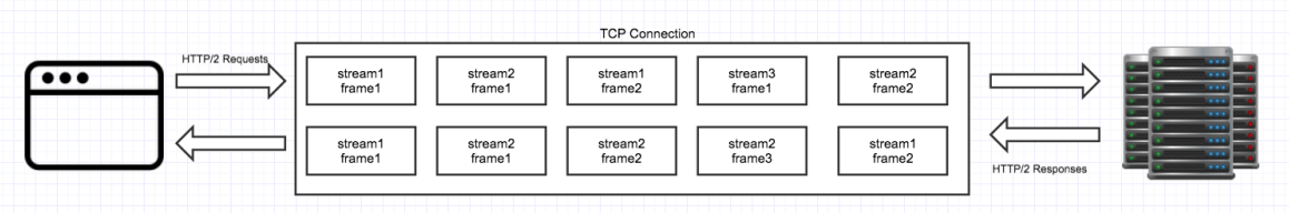 http 2 multiplexing