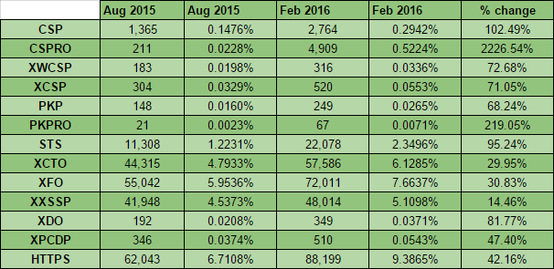 http security header usage