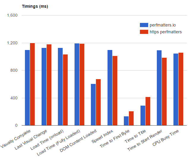 http vs https timings