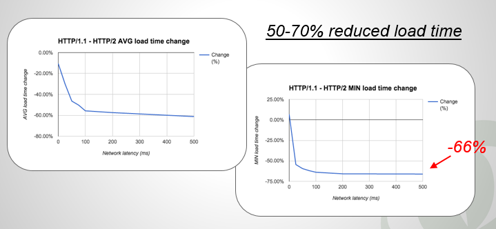 http1 vs http2