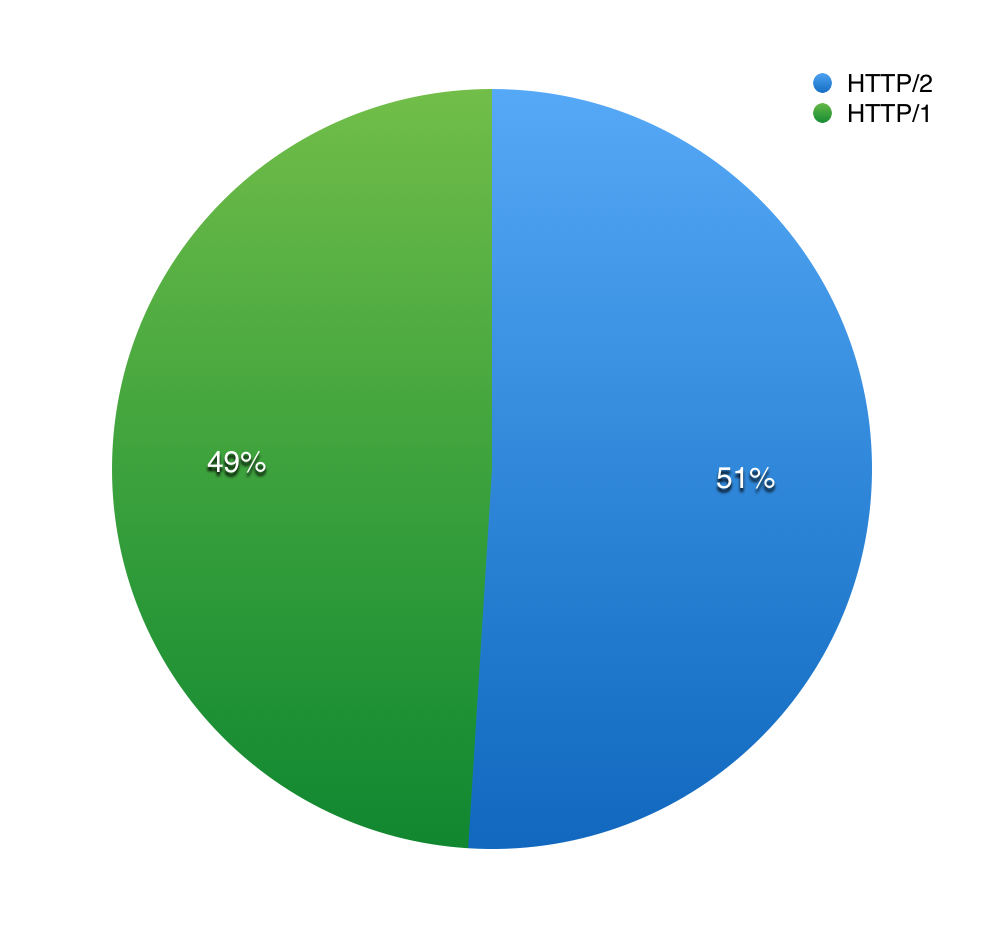 HTTP/2 statistics - traffic distribution