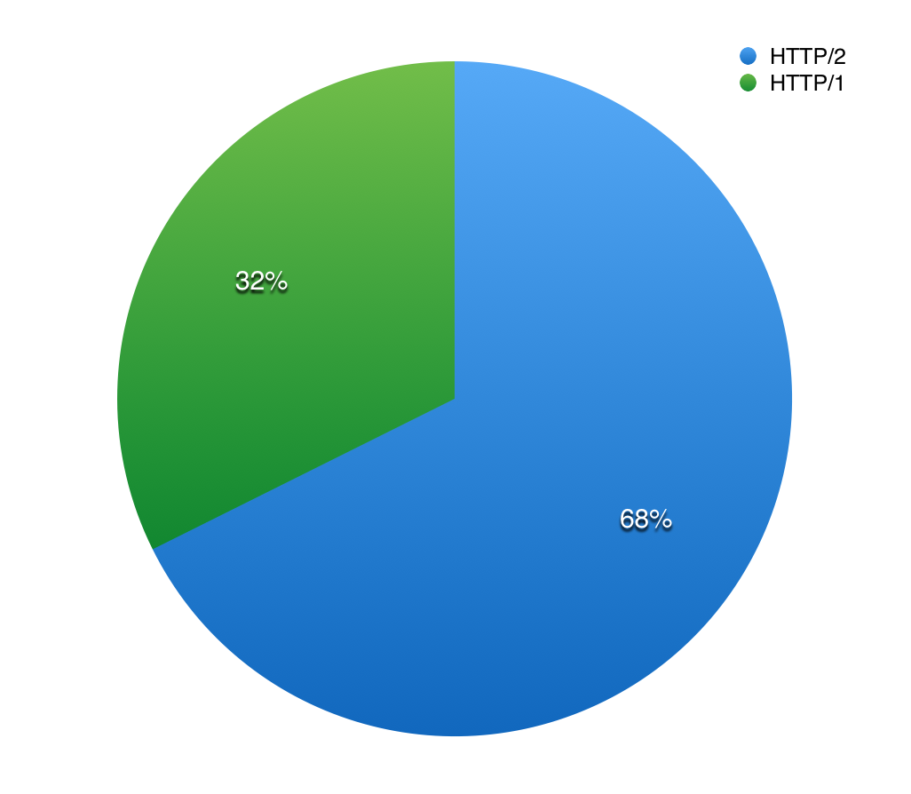 HTTP/2 statistics - traffic distribution