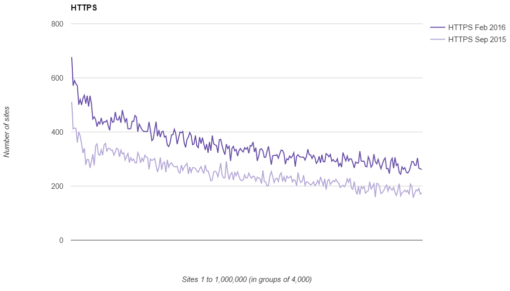 https growth