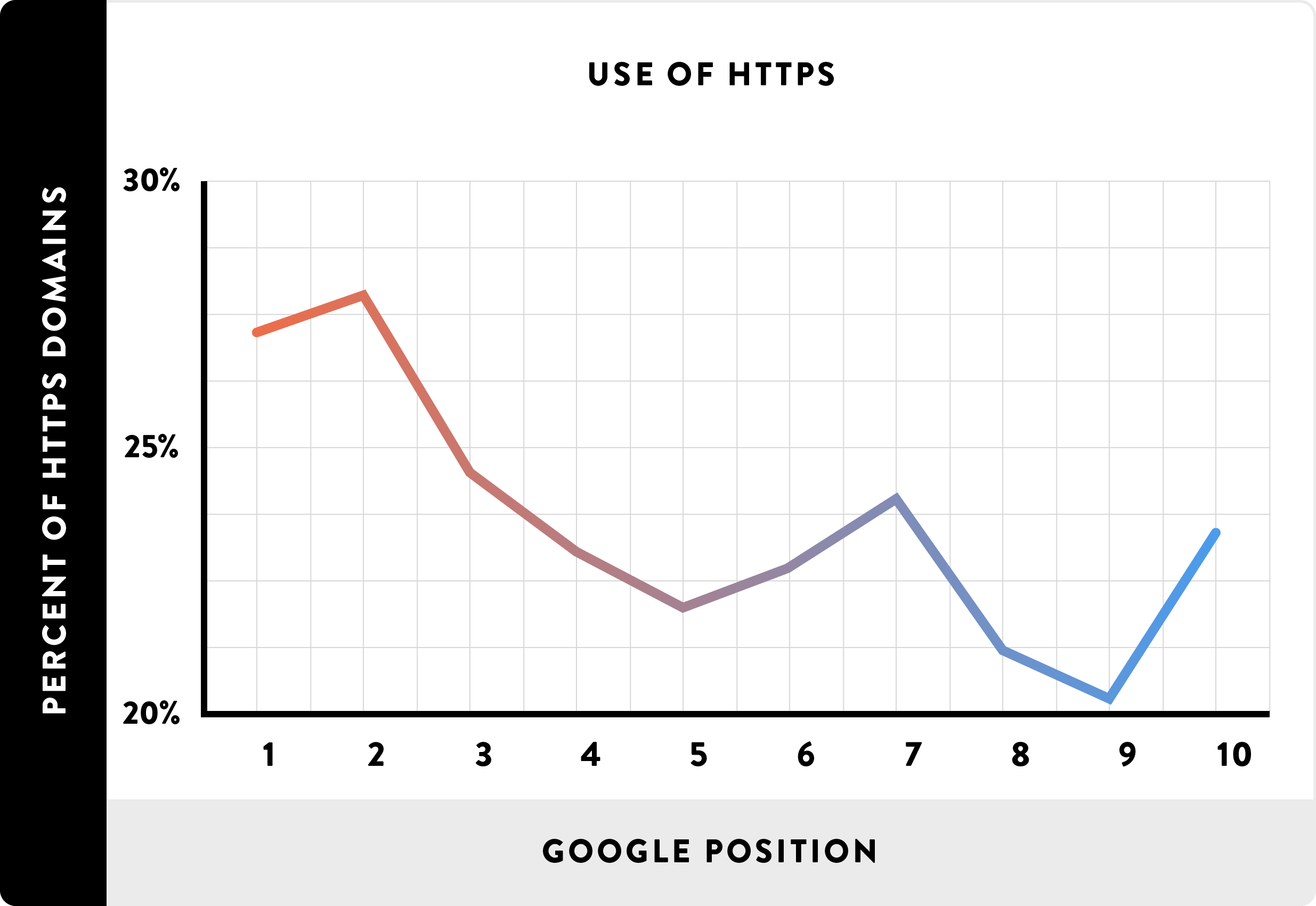 https improve google ranking