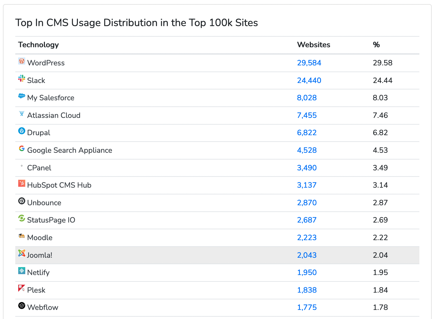 joomla market share