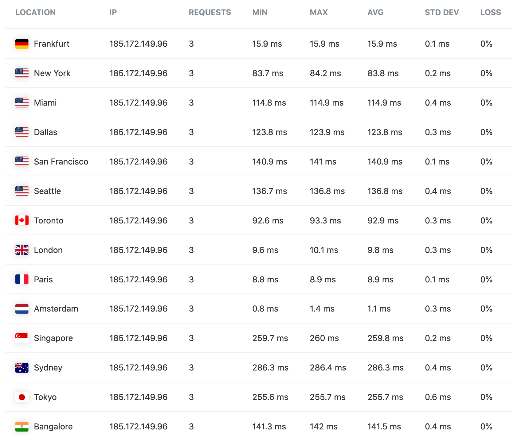 latency without content delivery network