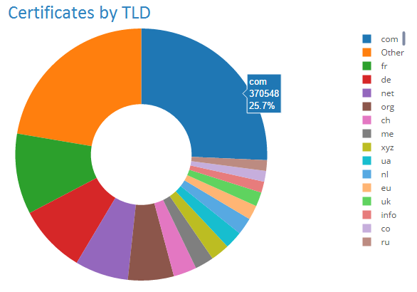 let's encrypt certs by TLD