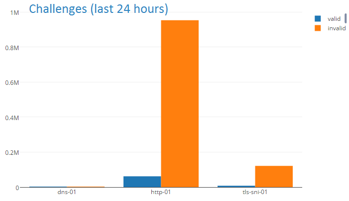 let's encrypt challenges