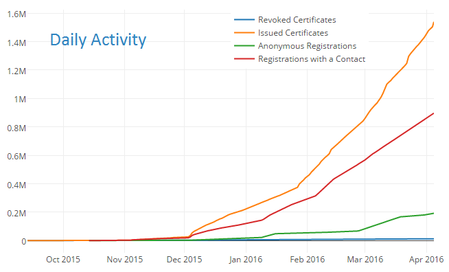 let's encrypt daily activity