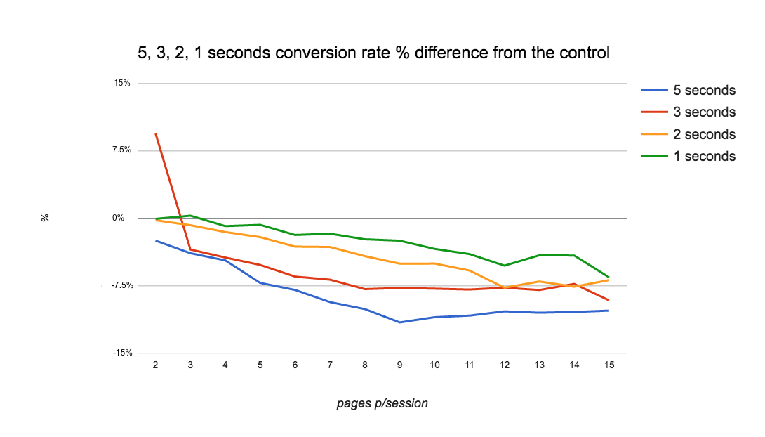 load times conversions