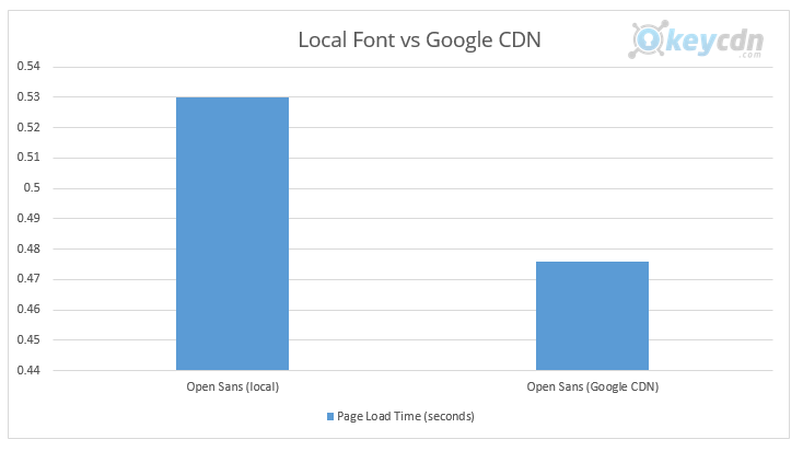 local font vs google cdn