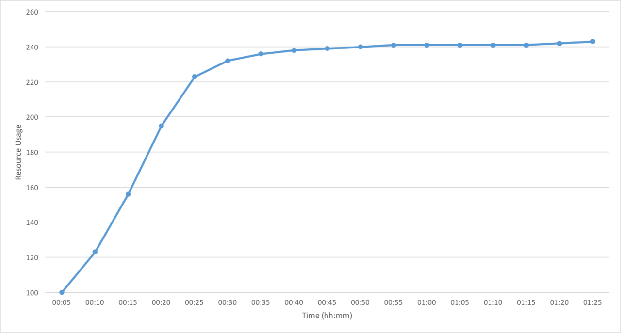 memory usage vs time