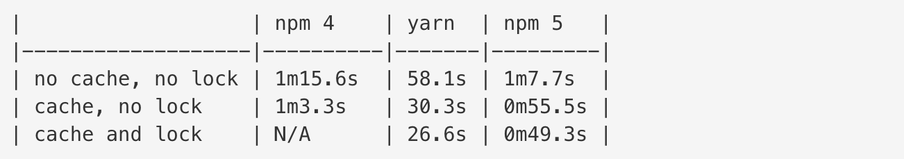 npm vs yarn speed