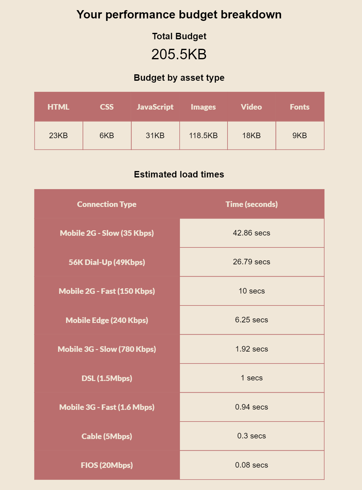 performance budget breakdown