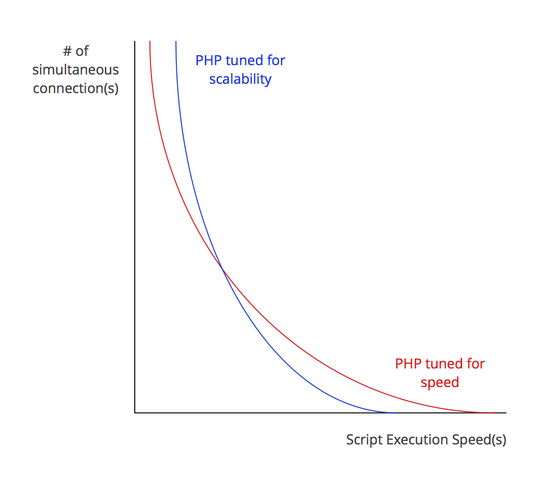 php speed scalability