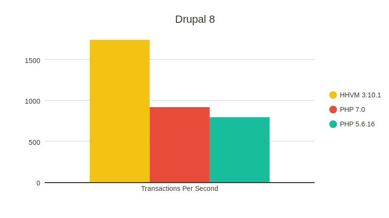 php7 vs hhvm drupal