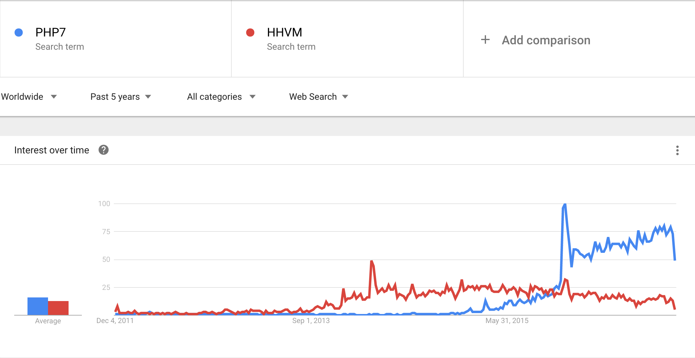 php7 vs hhvm trends