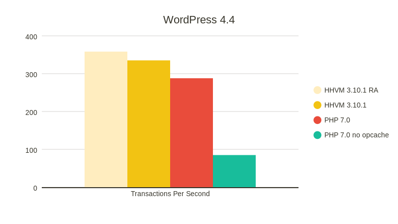 php7 vs hhvm wordpress
