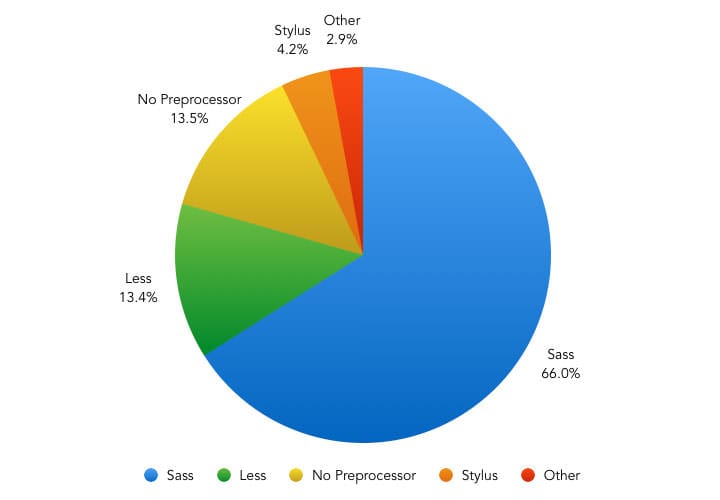sass vs less poll
