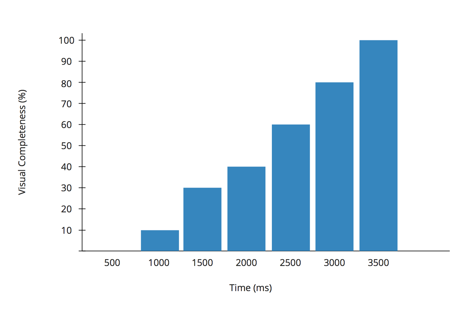 speed index example