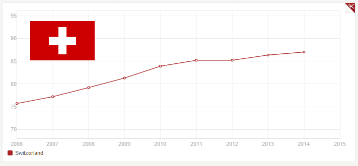 Pop in Switzerland - Internet Users