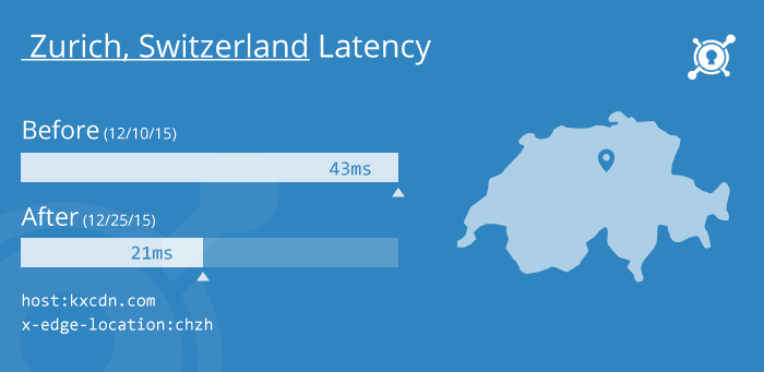 switzerland cdn latency