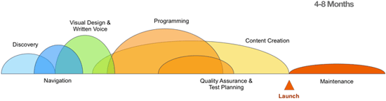 traditional web development