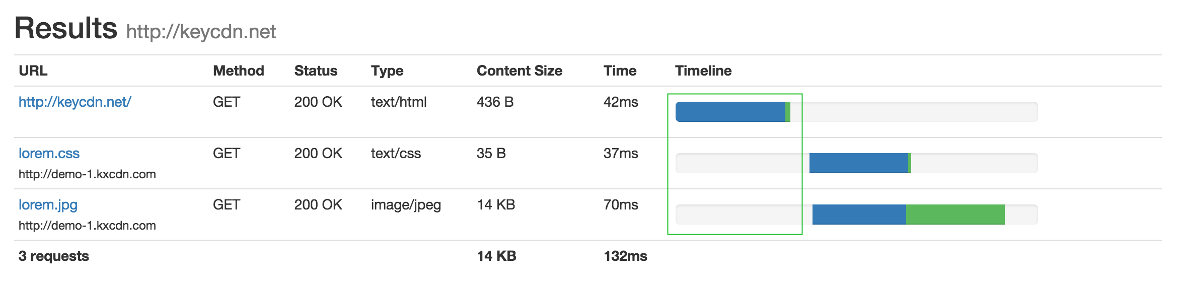 TTLB no delay - fast website
