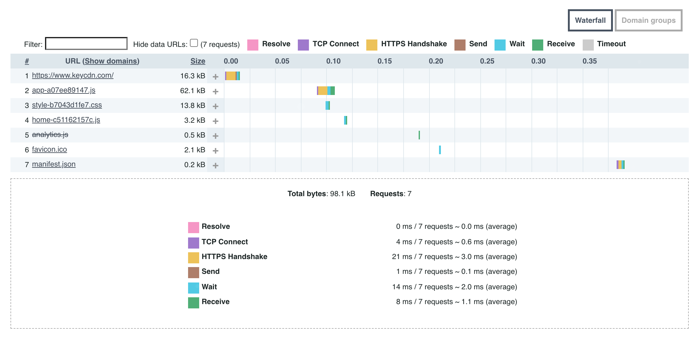 uptrends test