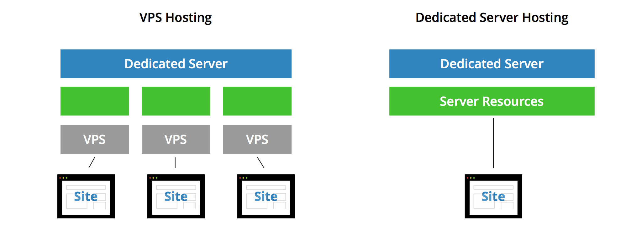 vps vs dedicated server